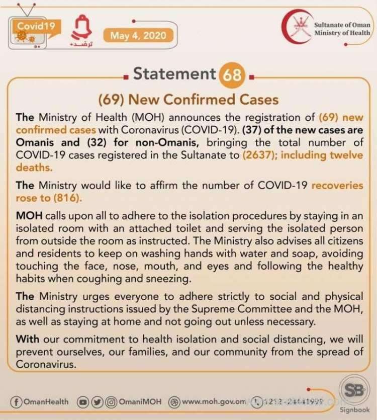 -69-new-cases-registered-in-oman,-total-cases-2,337_kuwait