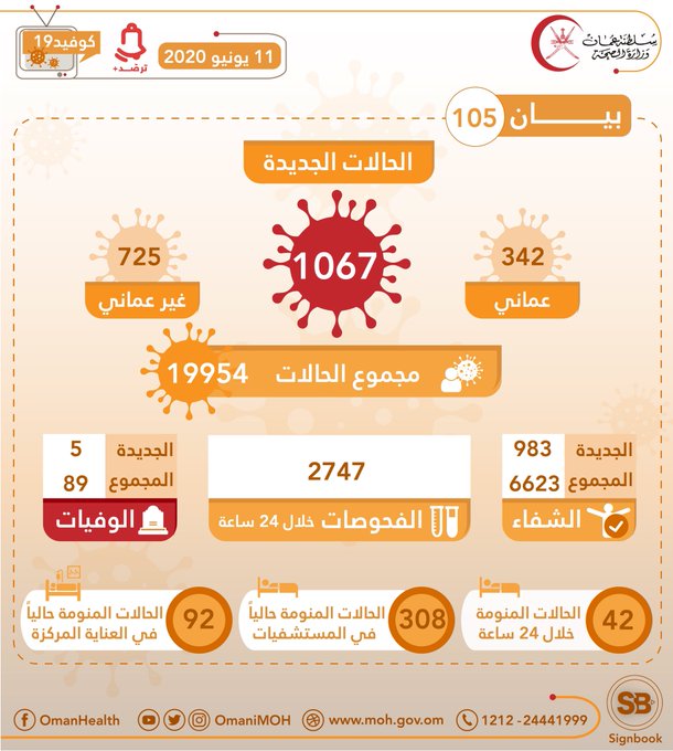 1 ، 067 حالة جديدة مسجلة في عمان ، مجموع الحالات 19،954
