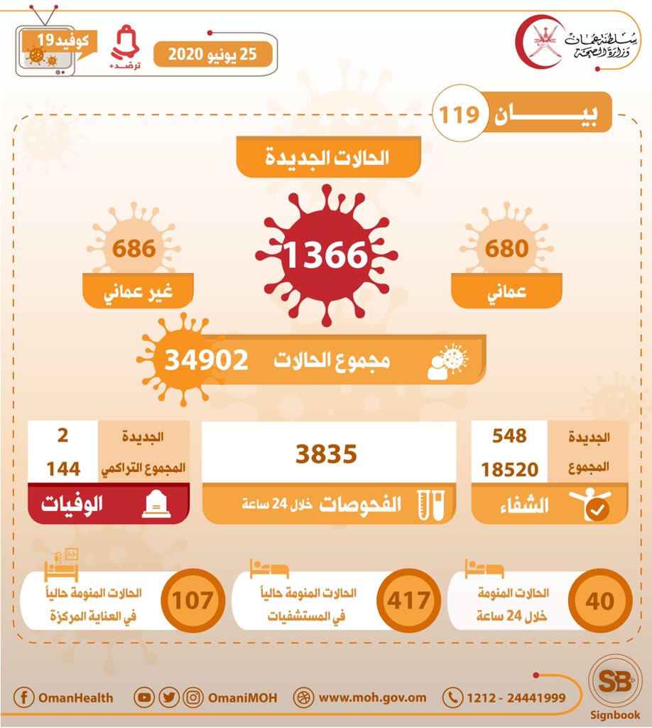 1 ، 366 حالة جديدة مسجلة في عمان ، مجموع الحالات 34 ، 902