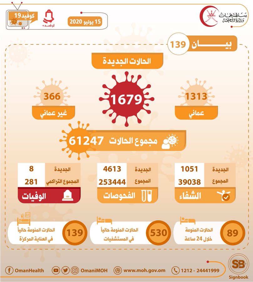 1 ، 679 حالة جديدة مسجلة في عمان ، مجموع الحالات 61 ، 247