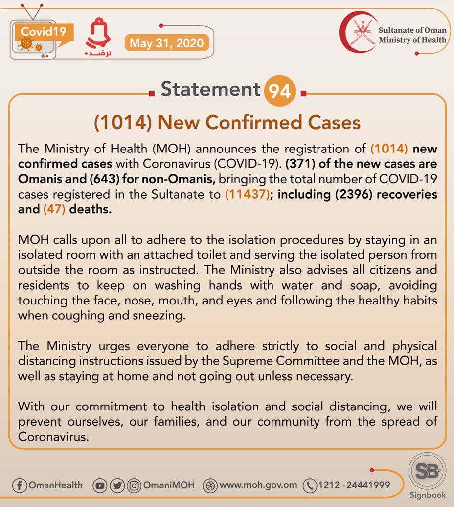 1, 014 New Cases Registered In Oman, Total Cases 11, 437