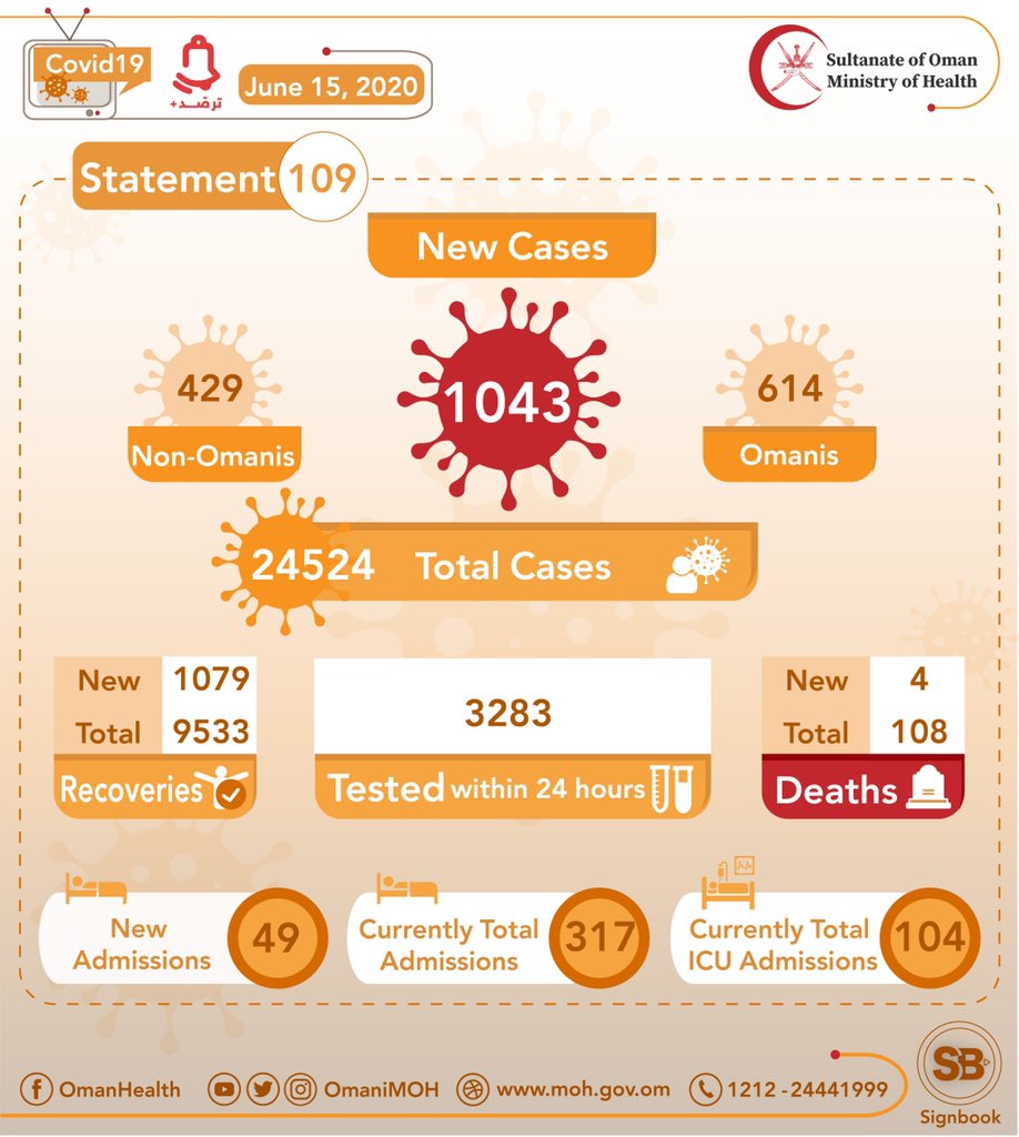 1, 043 New Cases Registered In Oman, Total Cases 24,524