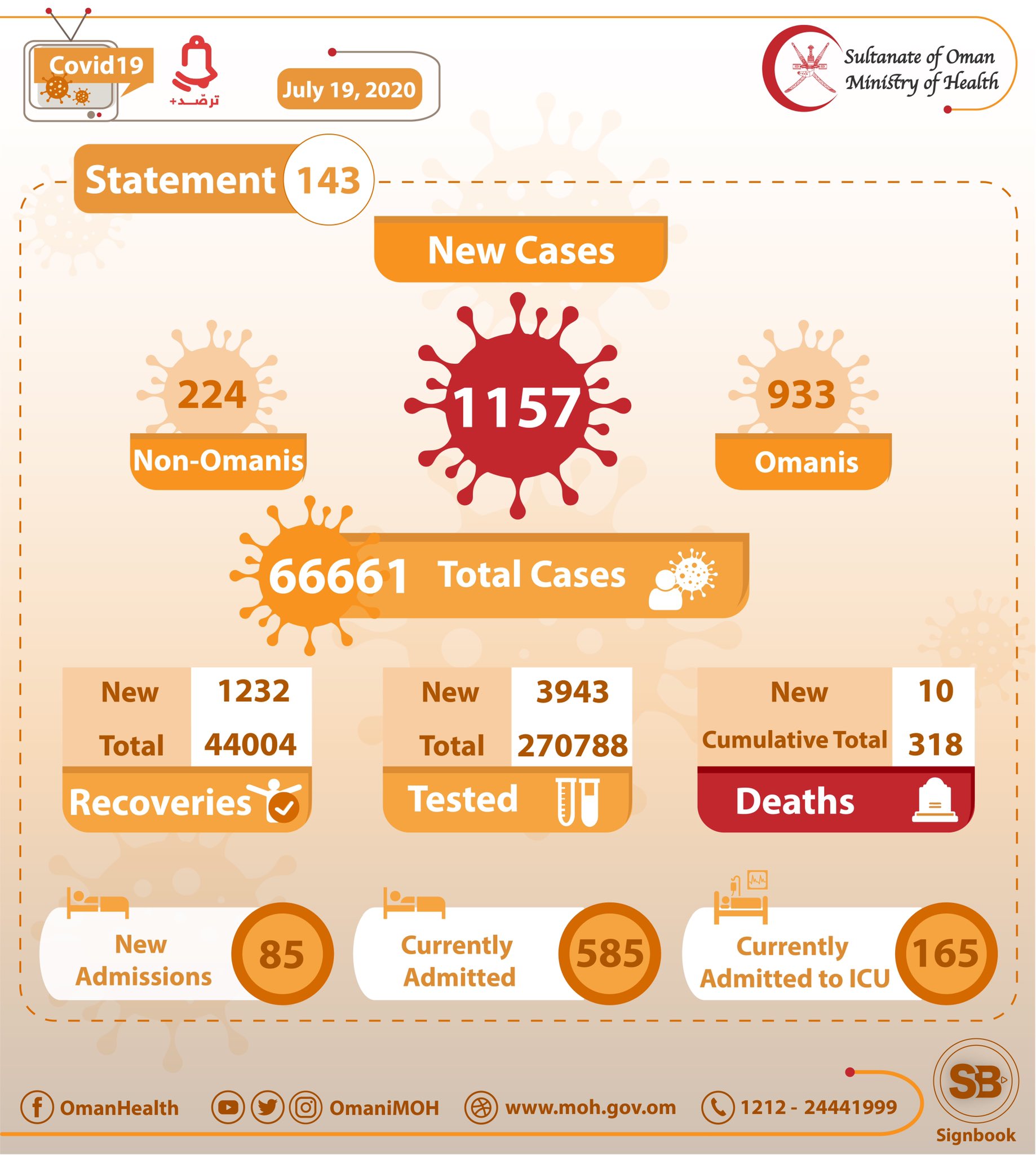 1, 157 New Cases Registered In Oman, Total Cases 66, 661