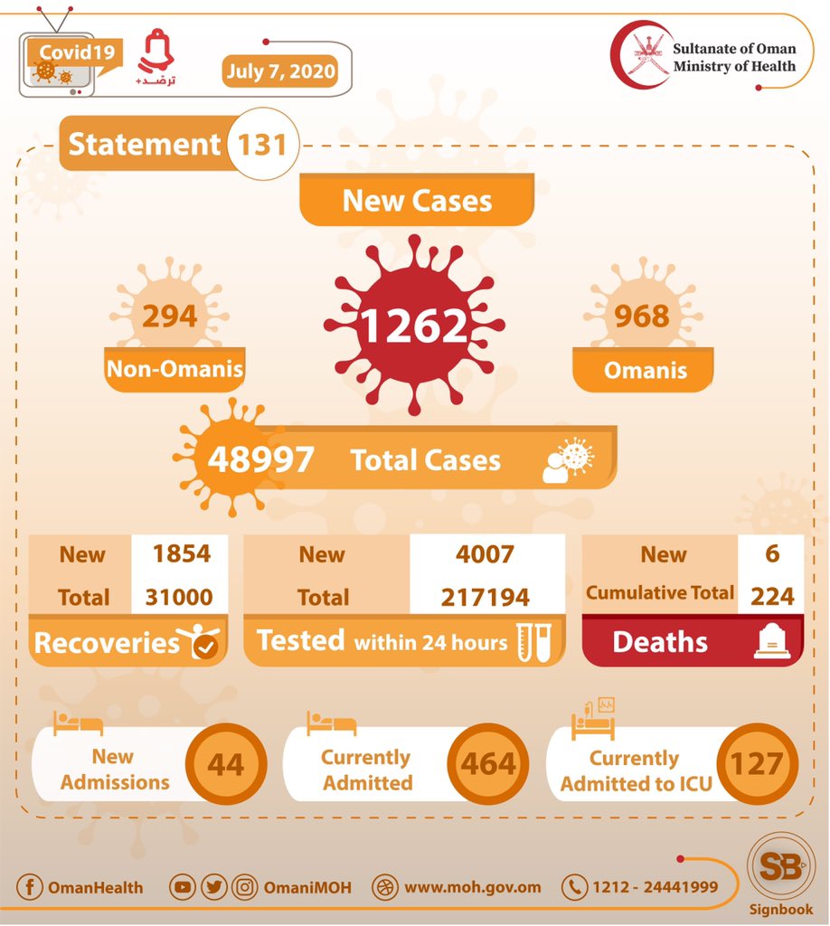 1, 262 New Cases Registered In Oman, Total Cases 48, 997