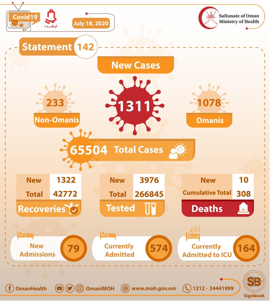 1, 311 New cases registered in Oman, Total cases 65, 504