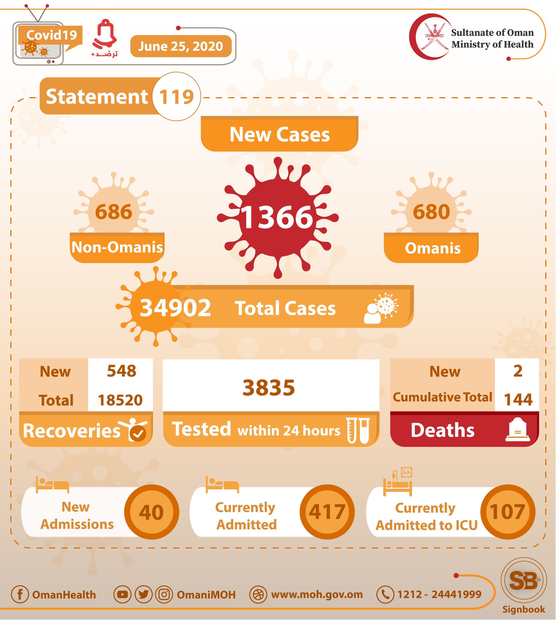 1, 366 New Cases Registered In Oman, Total Cases 34, 902