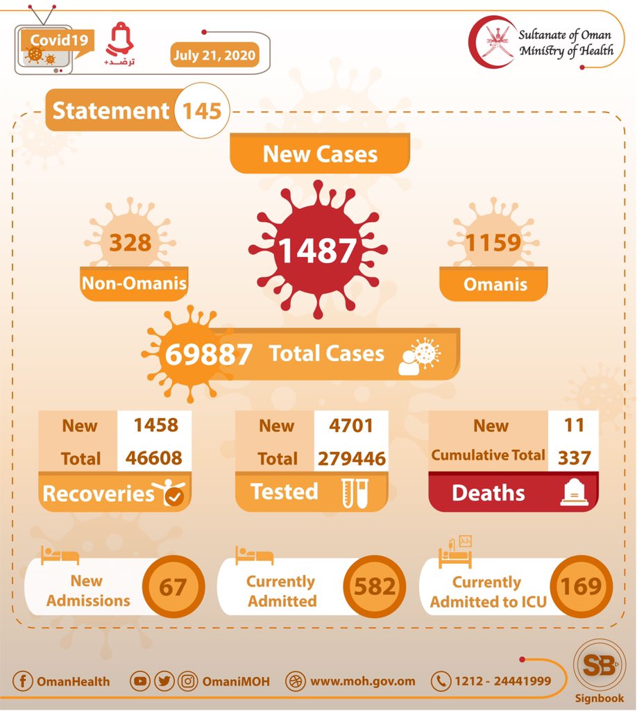 1, 487 New cases registered in Oman, Total cases 69, 887