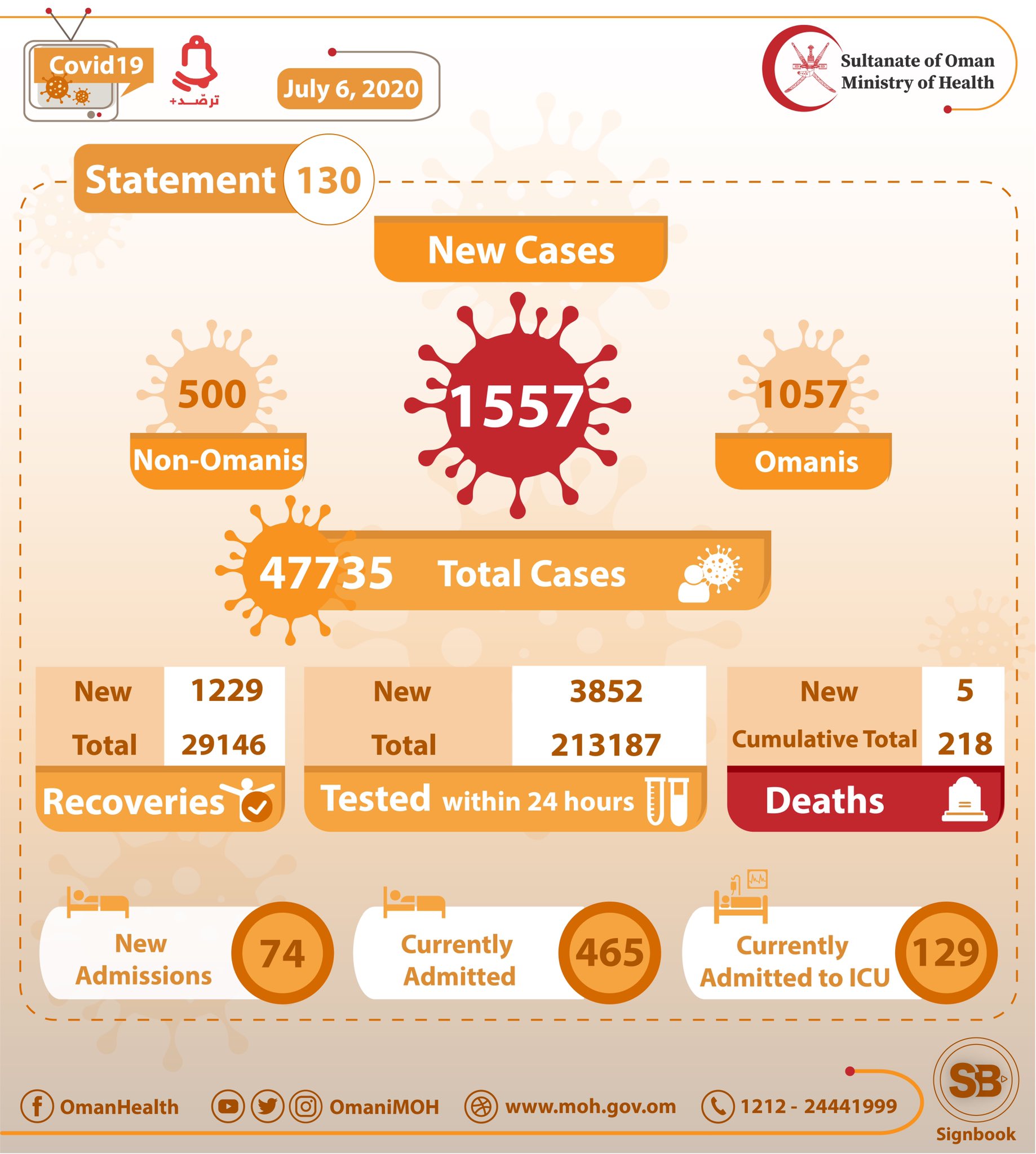 1, 557 New Cases Registered In Oman, Total Cases 47, 735