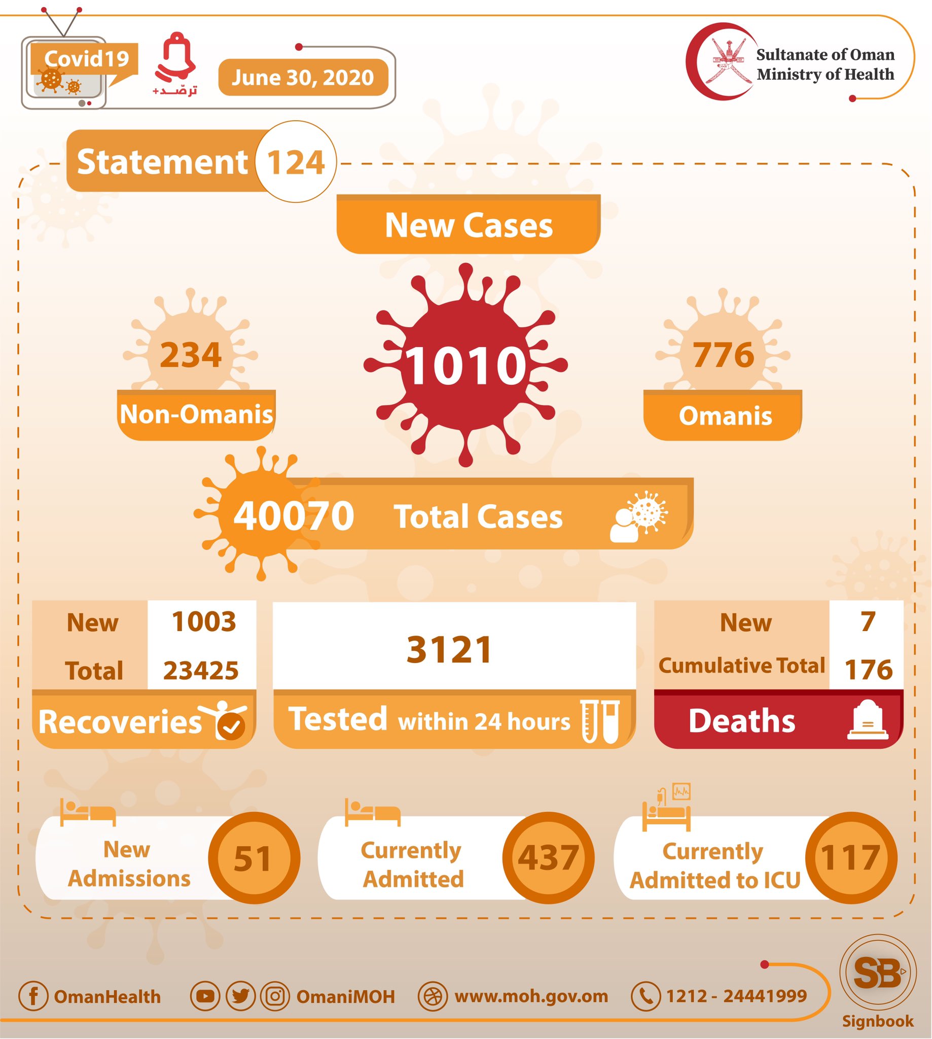 1010 New Cases Registered In Oman, Total Cases 40, 007