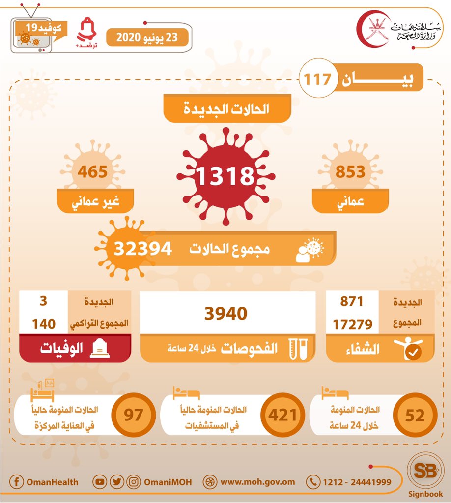 1318 حالة جديدة مسجلة في عمان ، مجموع الحالات 32 ، 394