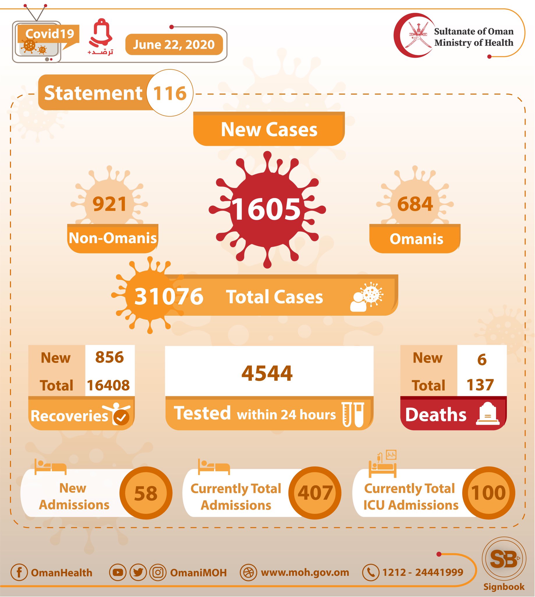  1605 New Cases Registered In Oman, Total Cases 31, 076