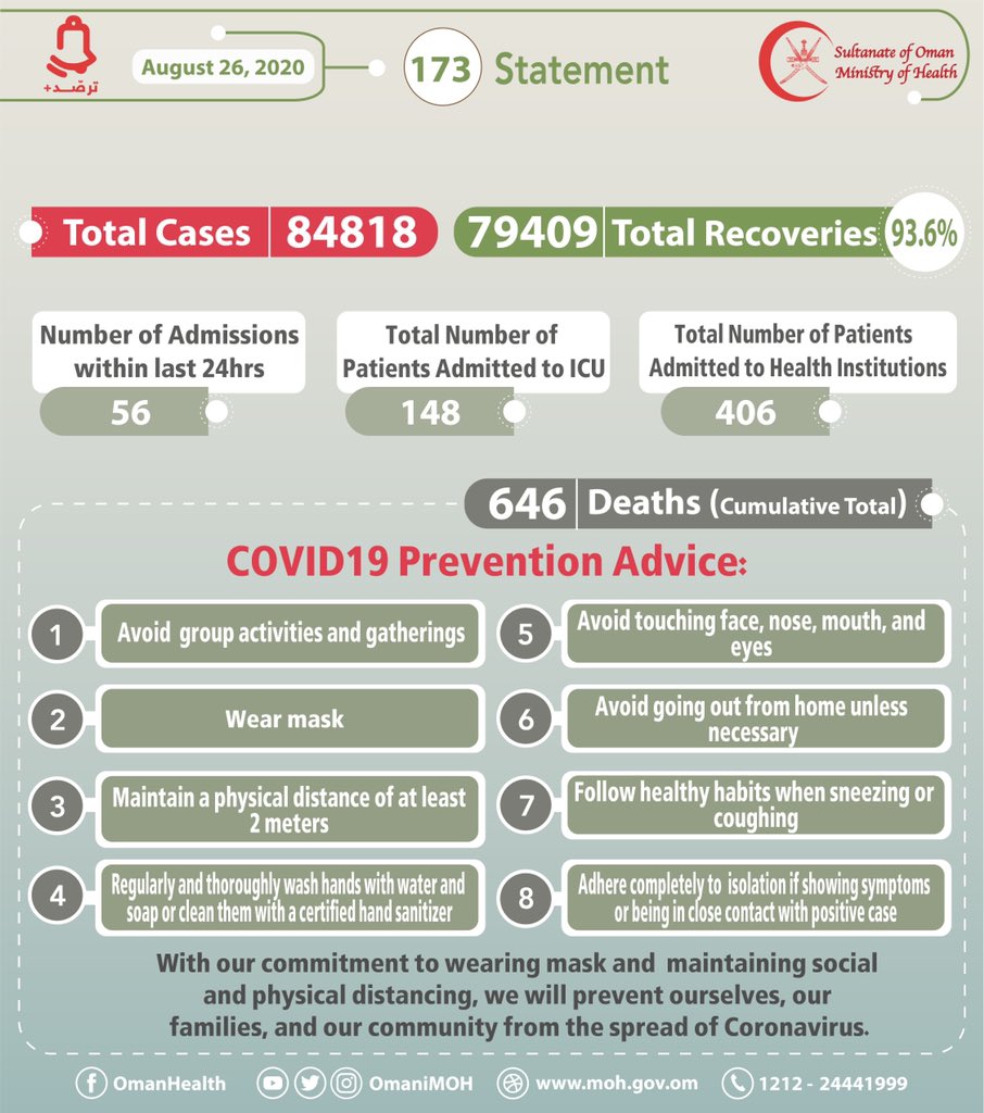 166 New Corona Cases In Oman,total Cases Up To 84, 818