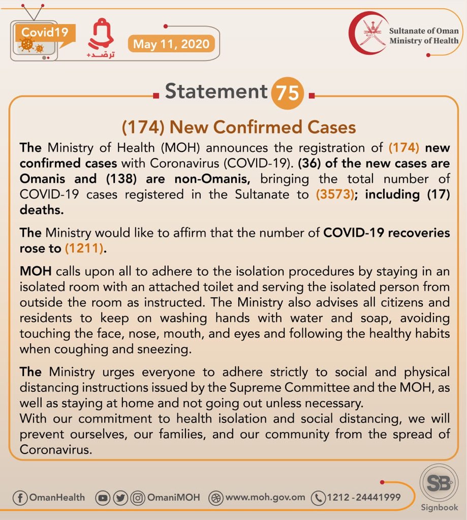  174 New Cases Registered In Oman, Total Cases 3,573