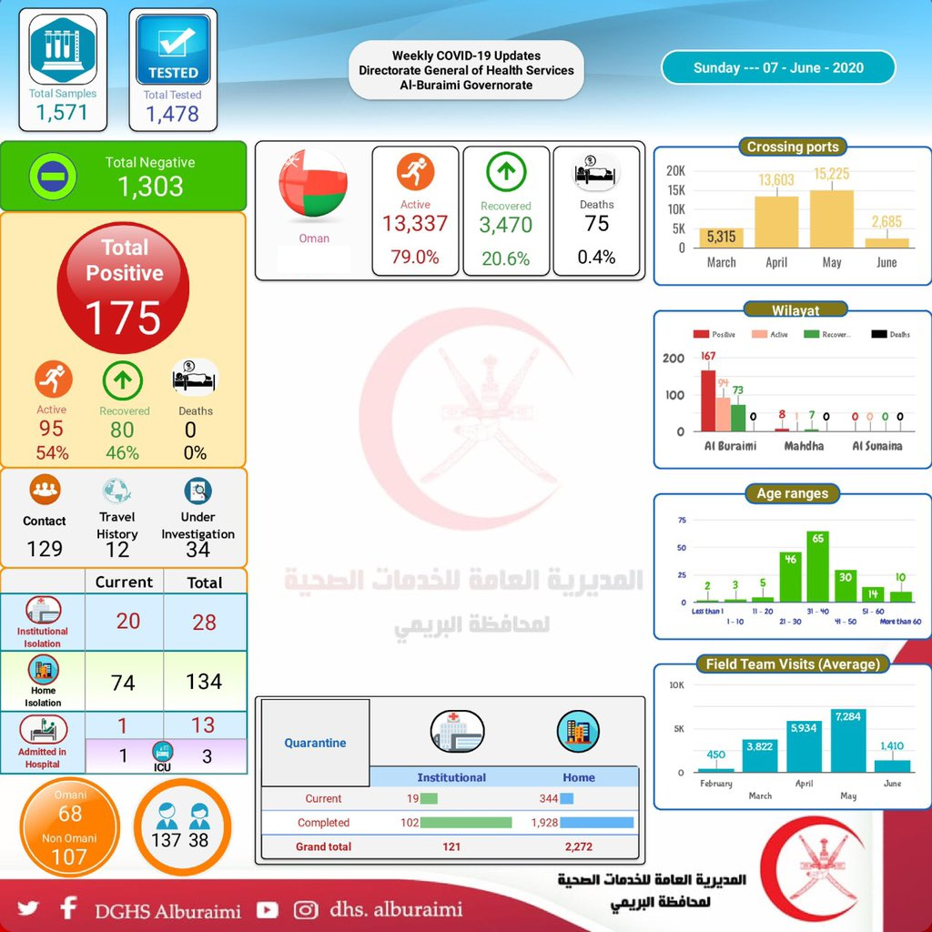  175 New Cases Registered In Oman, Total Cases 1, 7057