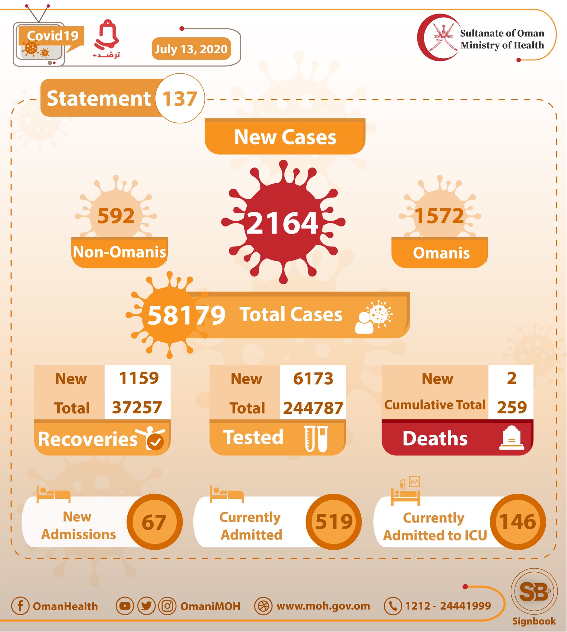2, 614 New Cases Registered In Oman, Total Cases 58, 179