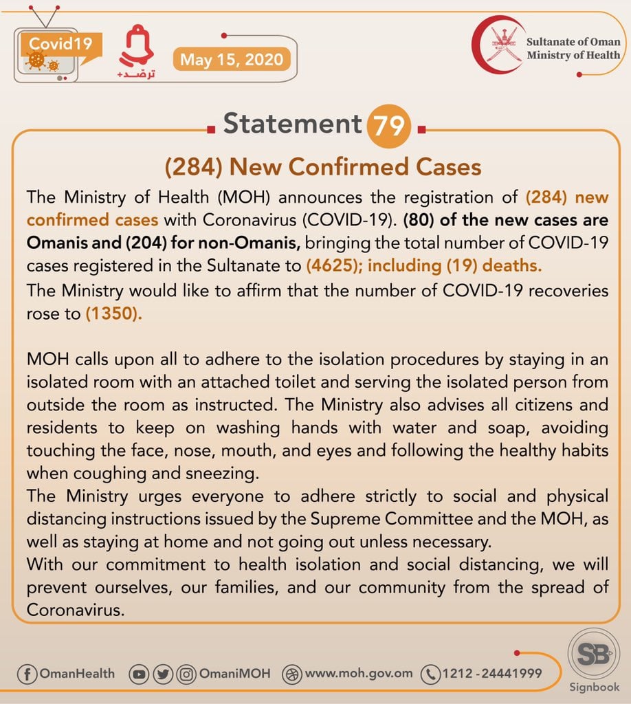  284 New Cases Registered In Oman, Total Cases 4,625