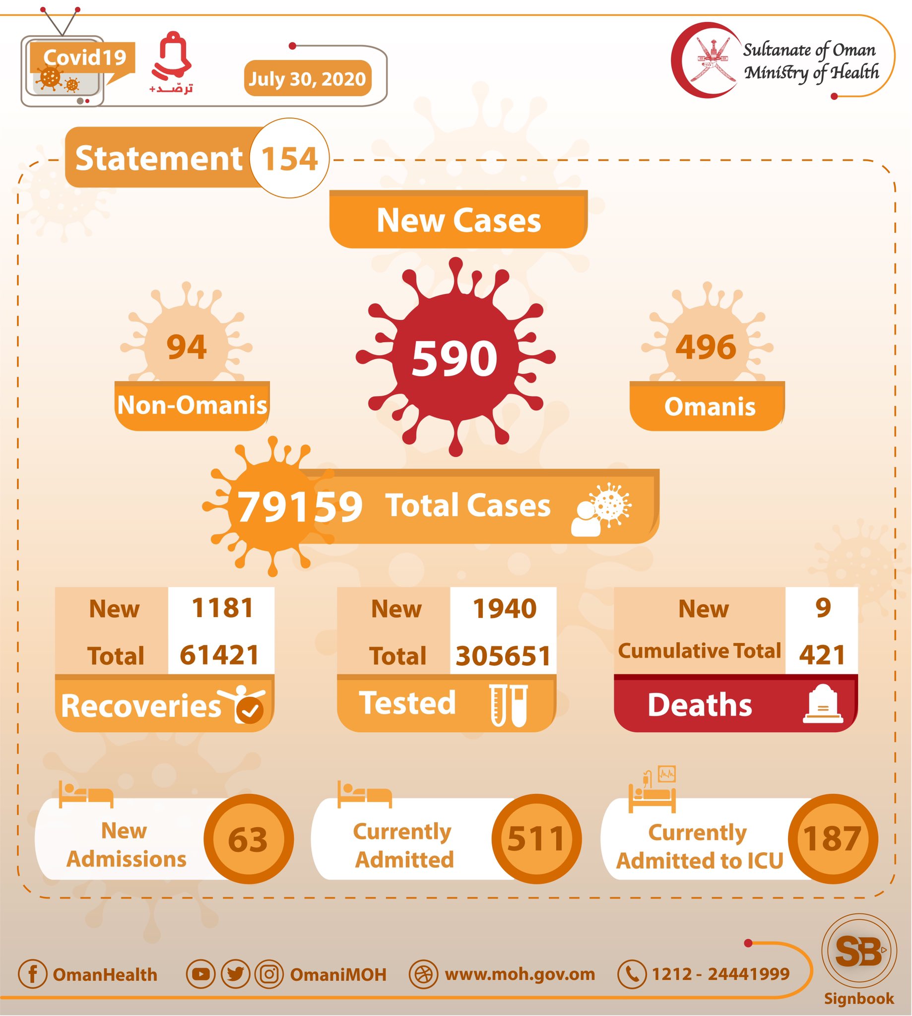 590 New Cases Registered In Oman, Total Cases Up To 79, 159