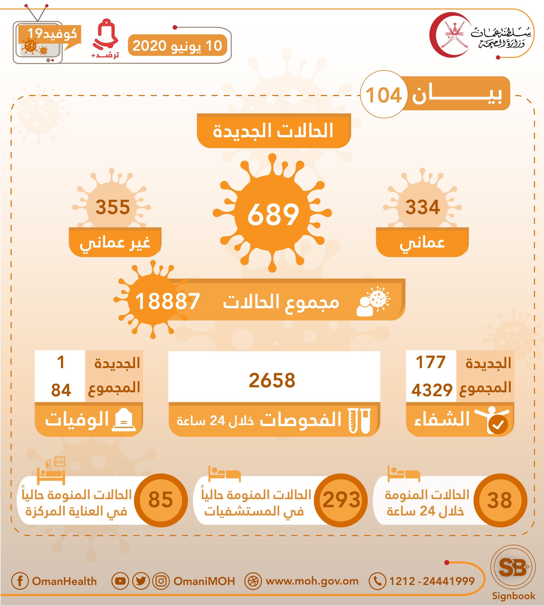 689 حالة جديدة مسجلة في عمان ، مجموع الحالات 18 ، 887