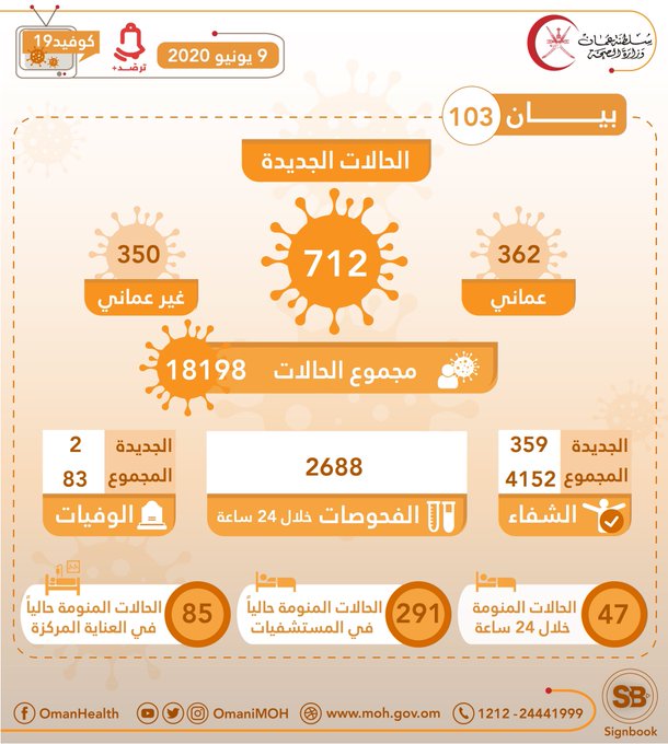 712 حالة جديدة مسجلة في عمان ، إجمالي الحالات 18 ، 198