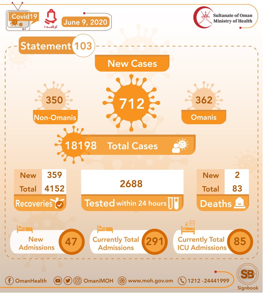 712 New Cases Registered In Oman, Total Cases 18, 198