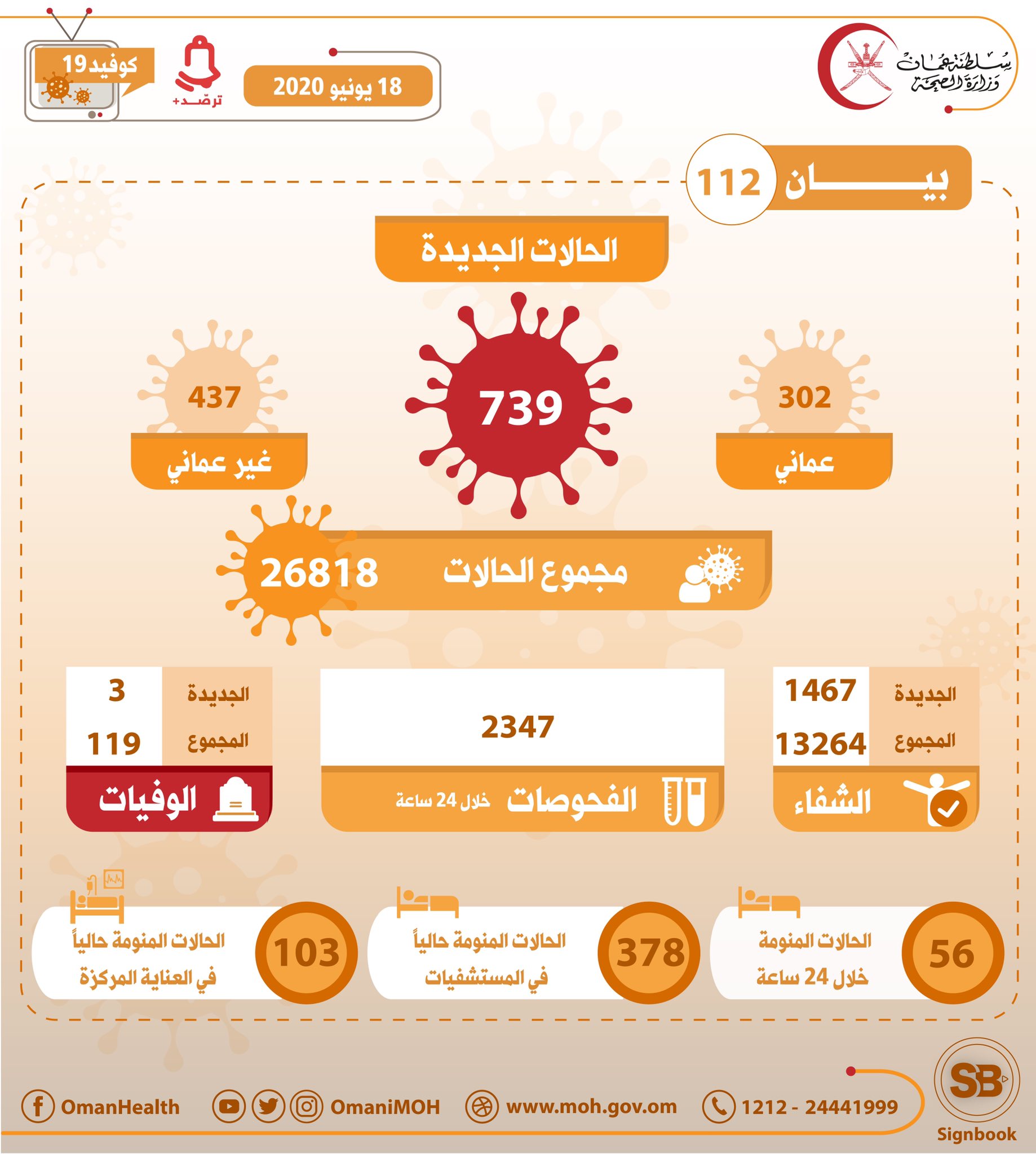 739 حالة جديدة مسجلة في عمان ، مجموع الحالات 26 ، 818