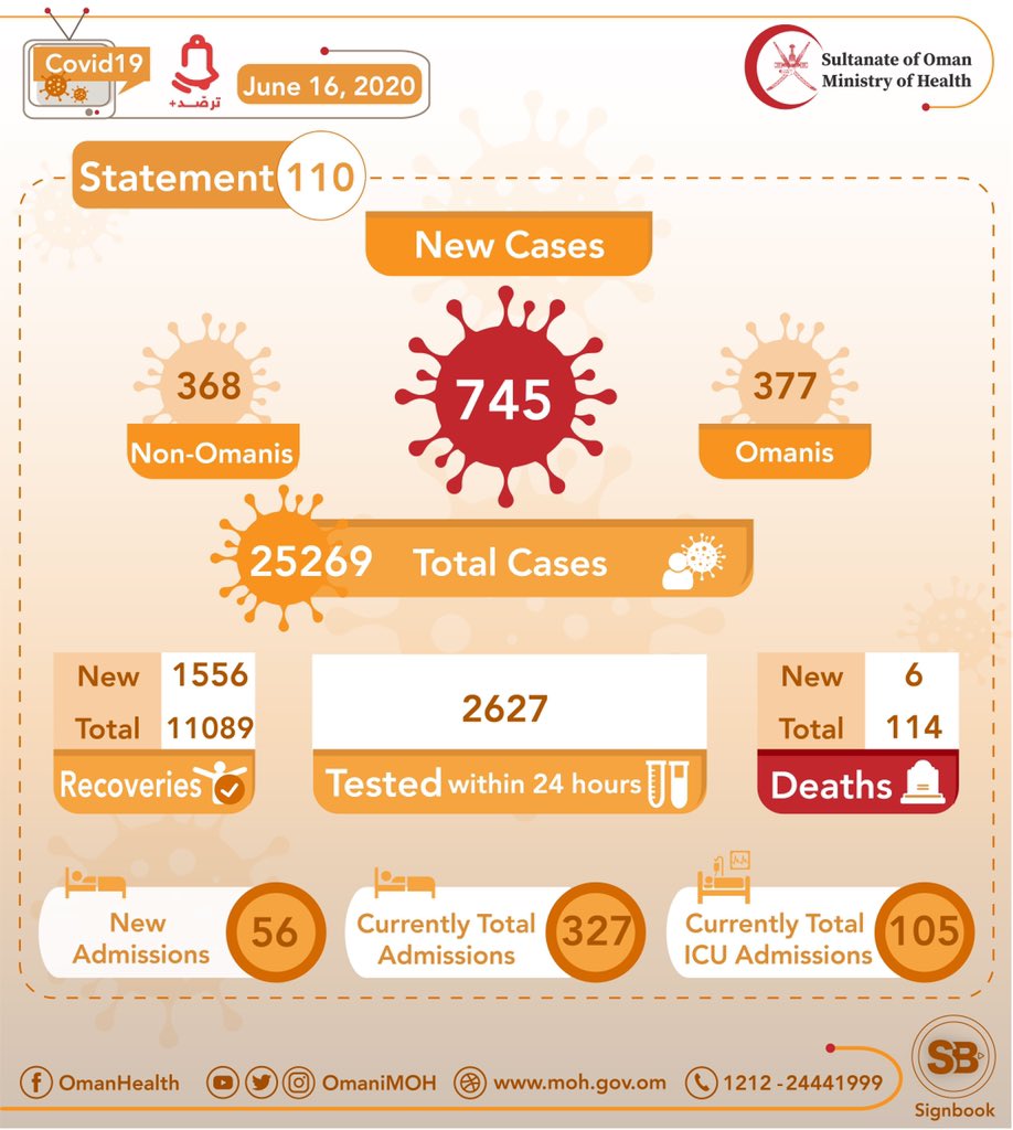 745 New Cases Registered In Oman, Total Cases 25,269