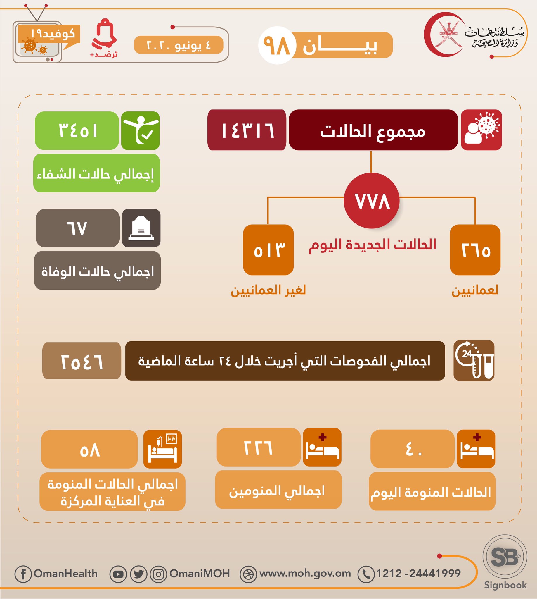 778 حالة جديدة مسجلة في عمان ، مجموع الحالات 14 ، 316