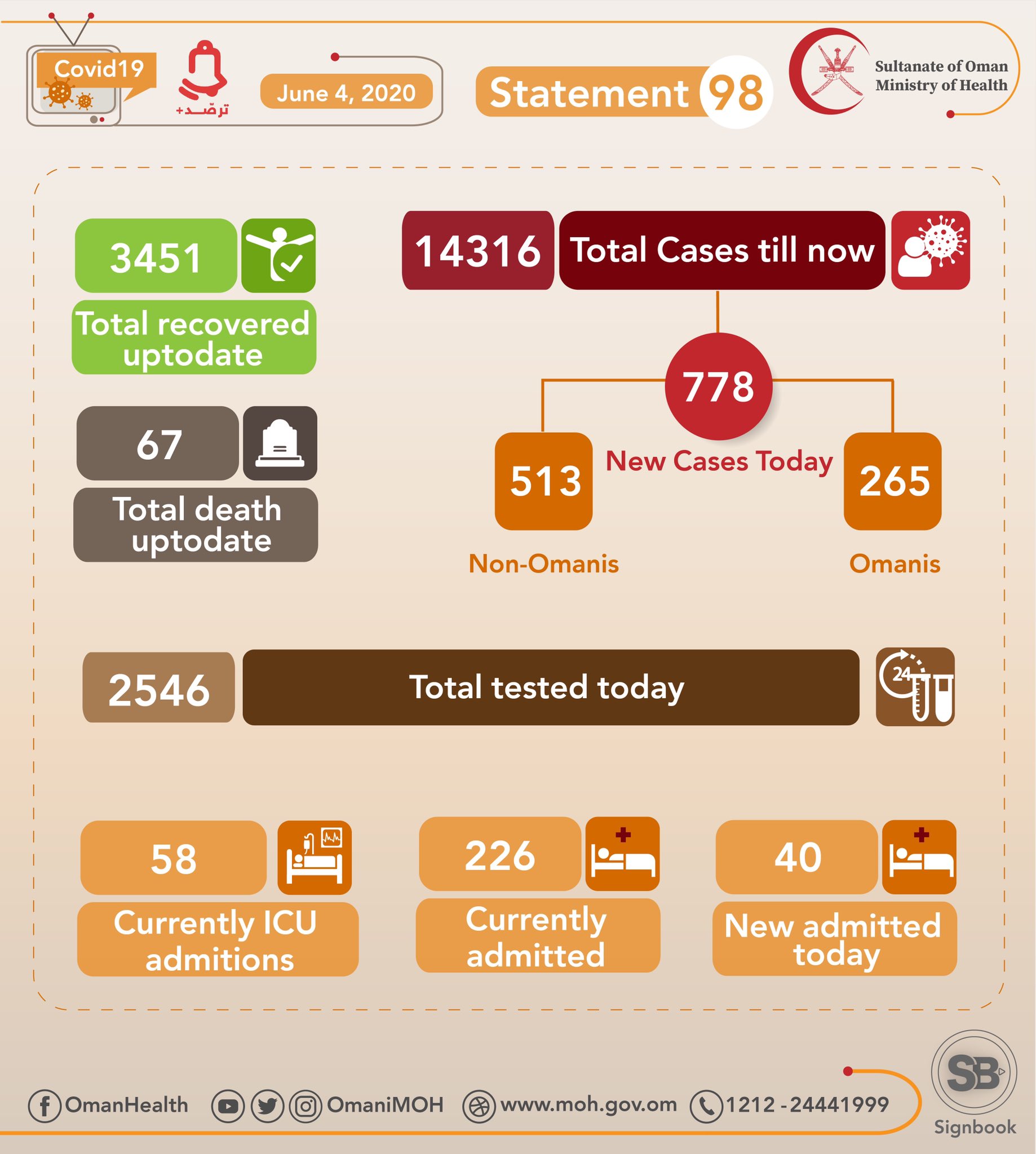 778 New Cases Registered In Oman, Total Cases 14, 316