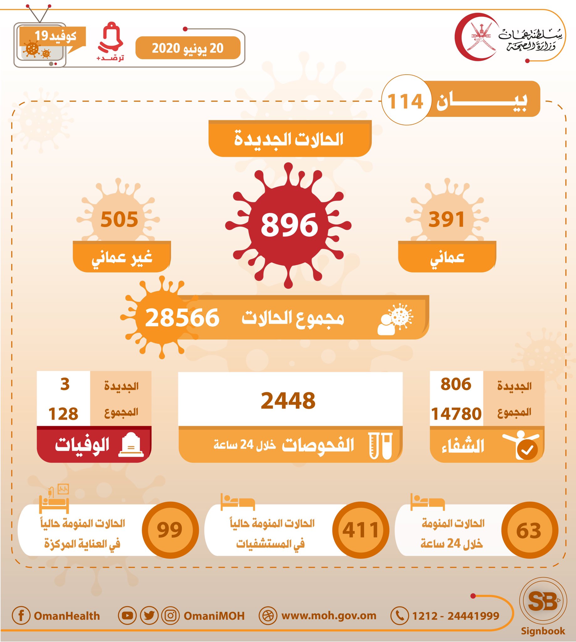 896 حالة جديدة مسجلة في عمان ، إجمالي الحالات 28 ، 566