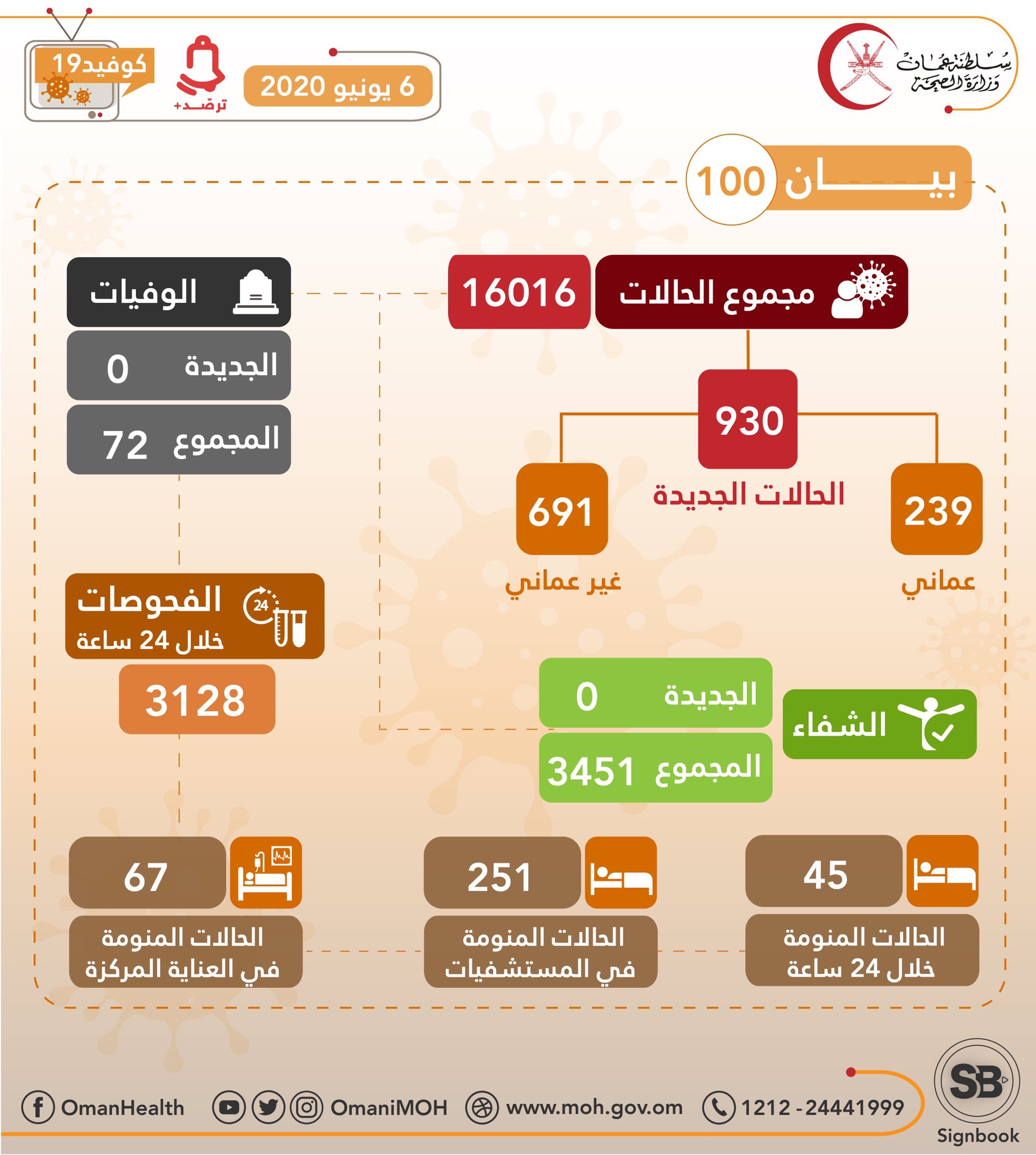 930 حالة جديدة مسجلة في عمان ، إجمالي الحالات 1 ، 6016