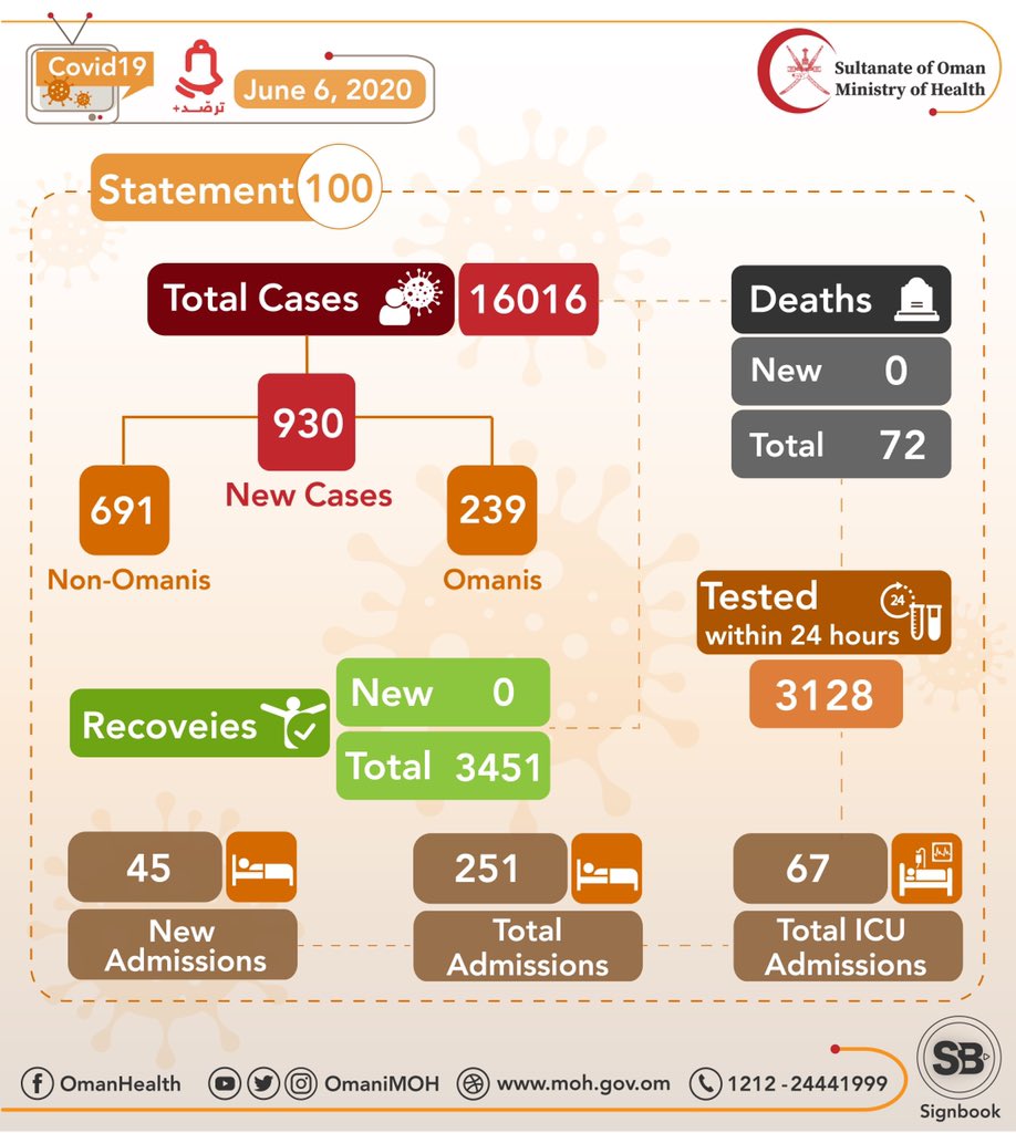 930 New Cases Registered In Oman, Total Cases 1, 6016