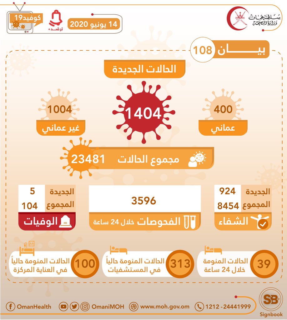 1، 404 حالة جديدة مسجلة في عمان، إجمالي الحالات 2،3481