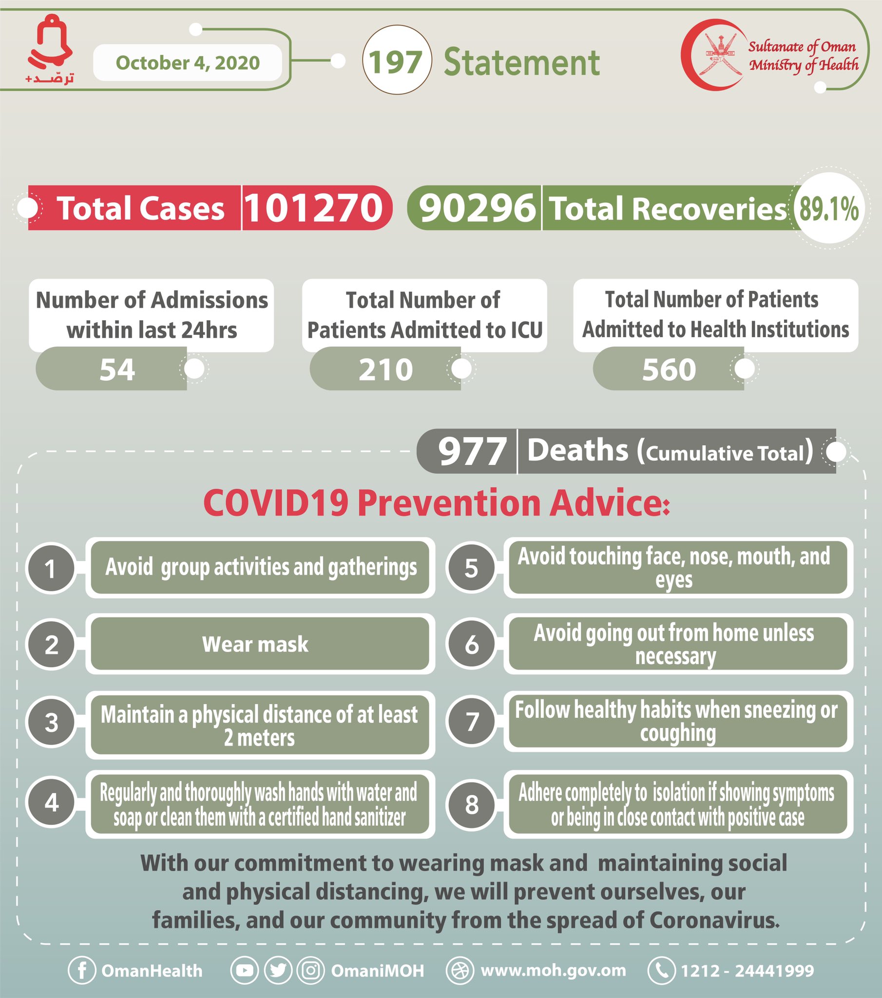 2,685  New Corona Cases In Oman,total Cases Up To  10,1270
