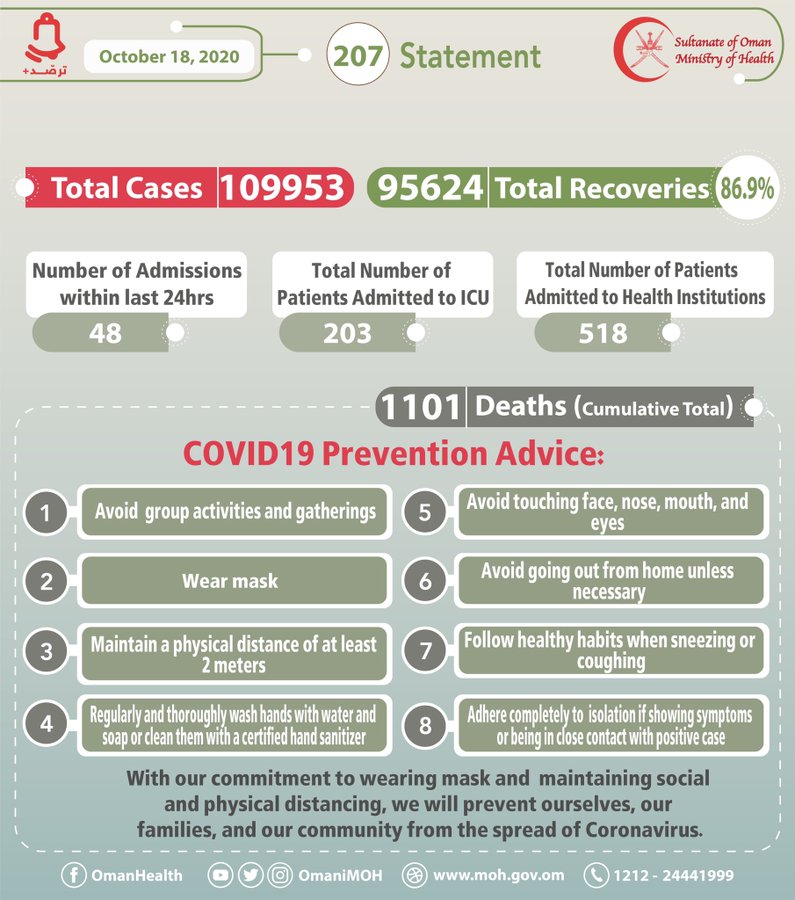 1,657 New Corona Cases In Oman,total Cases Up To  109,953
