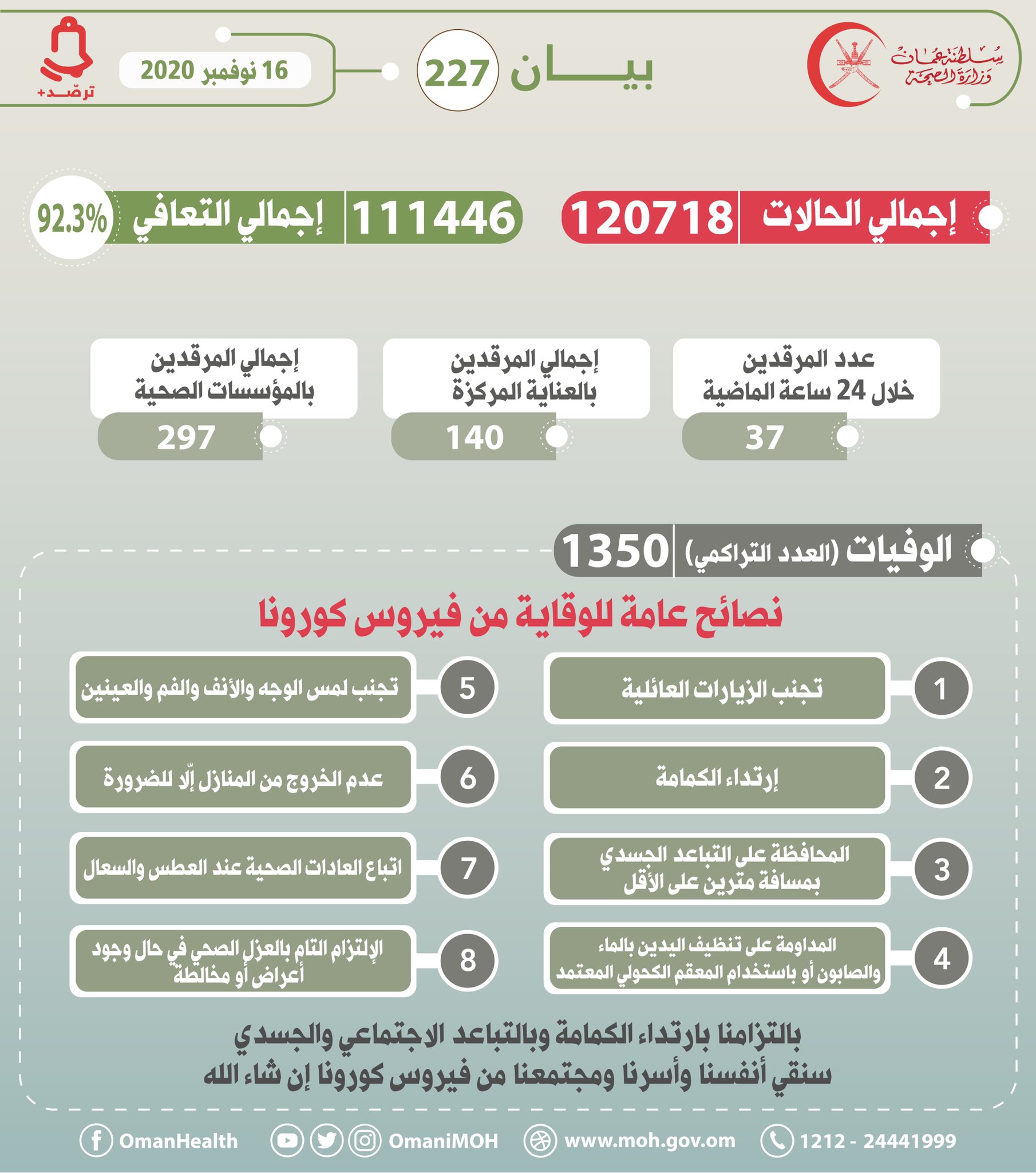 329 حالة إصابة جديدة بكورونا في عمان ، وصل إجمالي الحالات إلى 120718