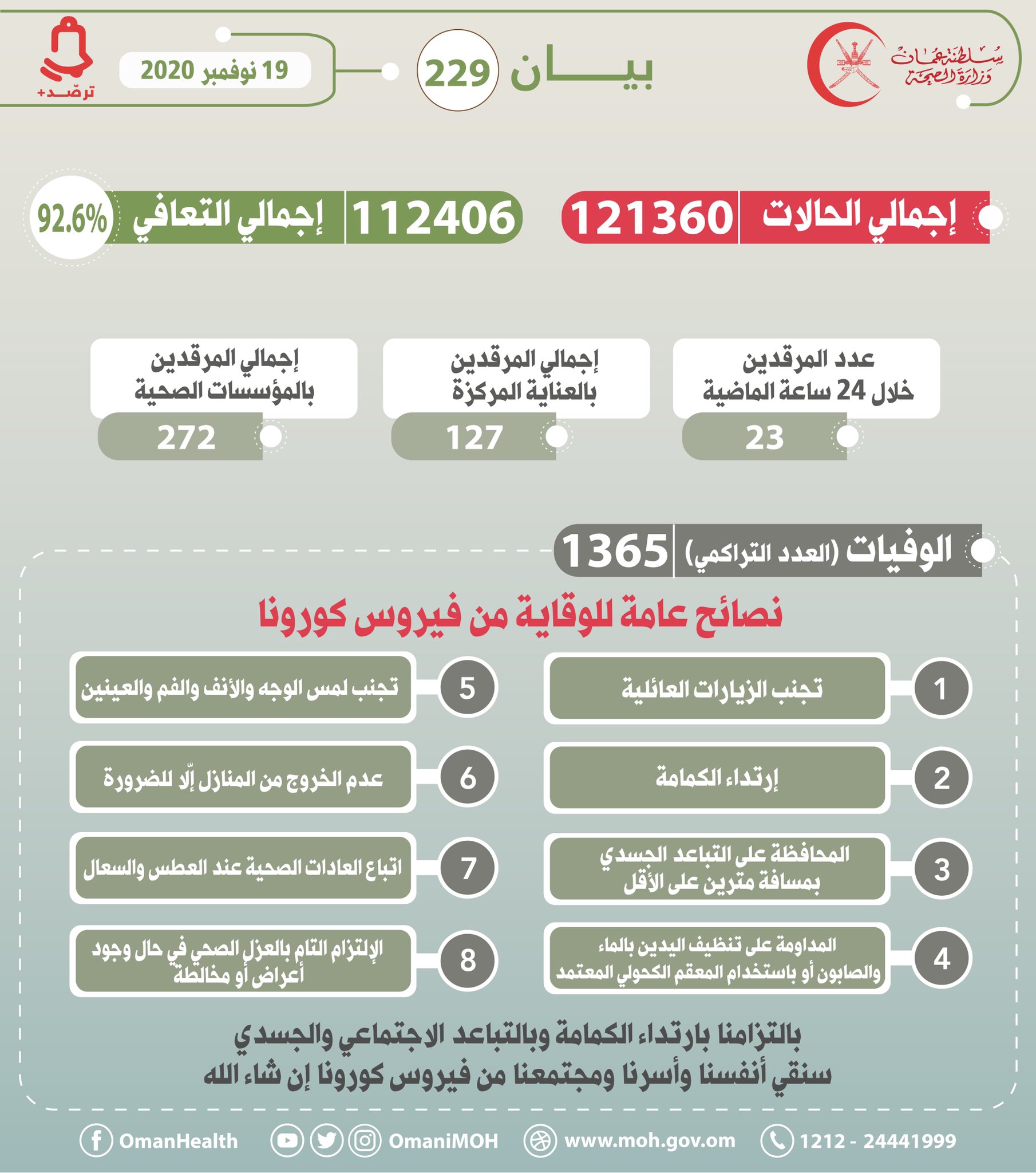 231 حالة إصابة جديدة بكورونا في عمان ، وصل إجمالي الحالات إلى 121،360