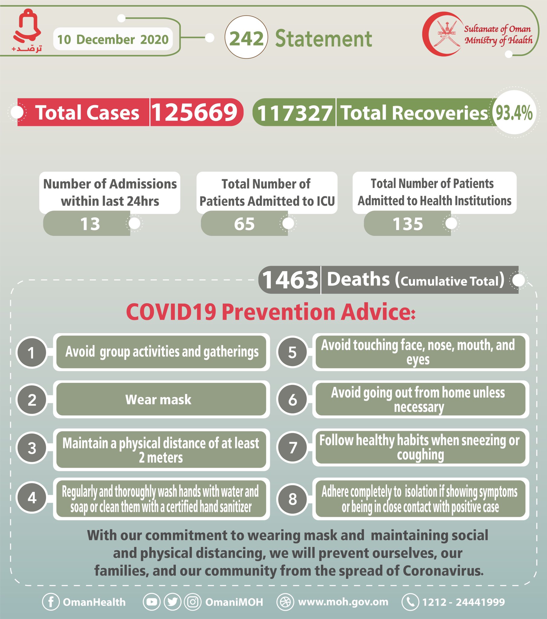 179 New Corona Cases In Oman, Total Cases Reached To 125,669