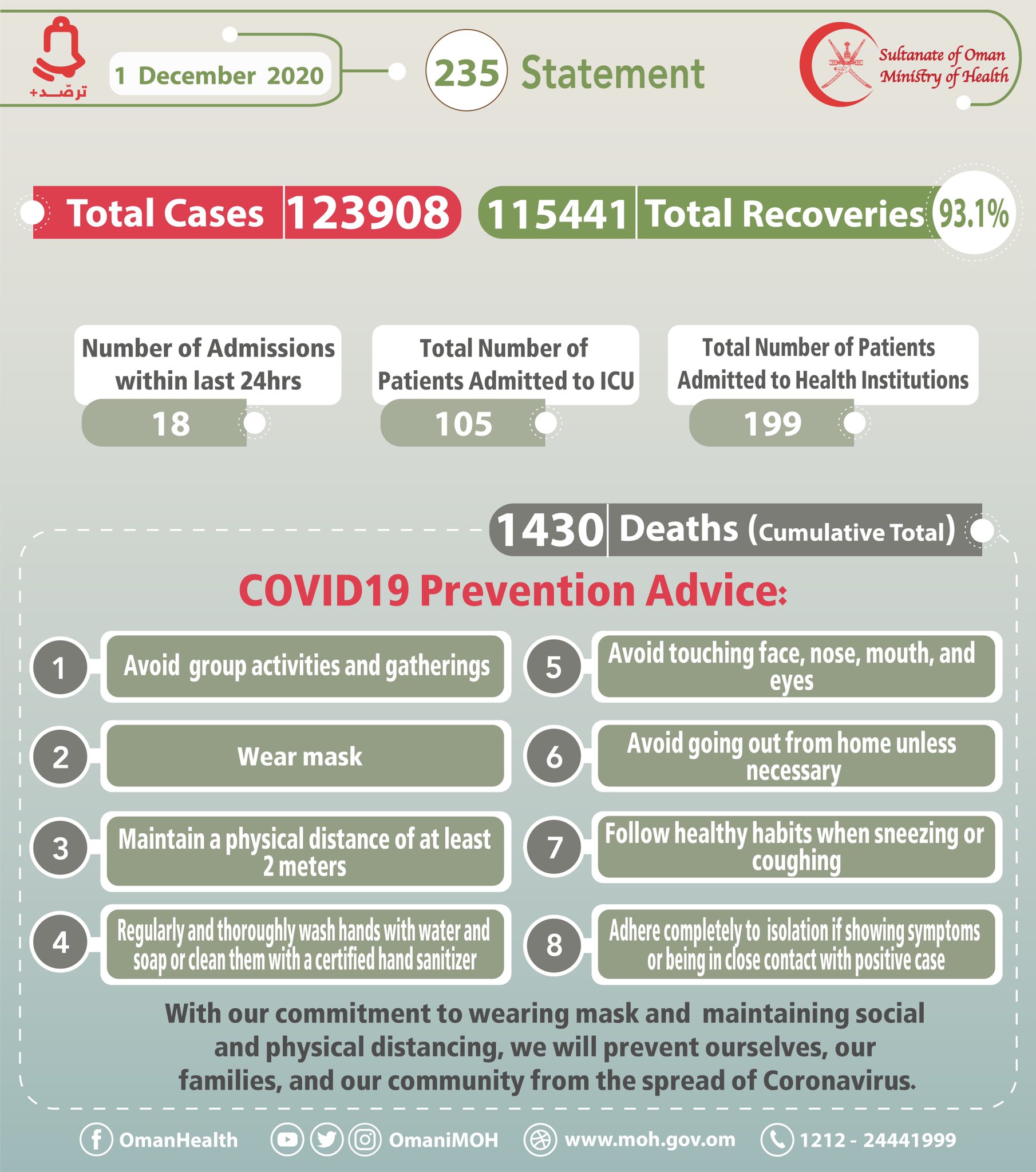 209 New Corona Cases In Oman, Total Cases Reached To 123,908