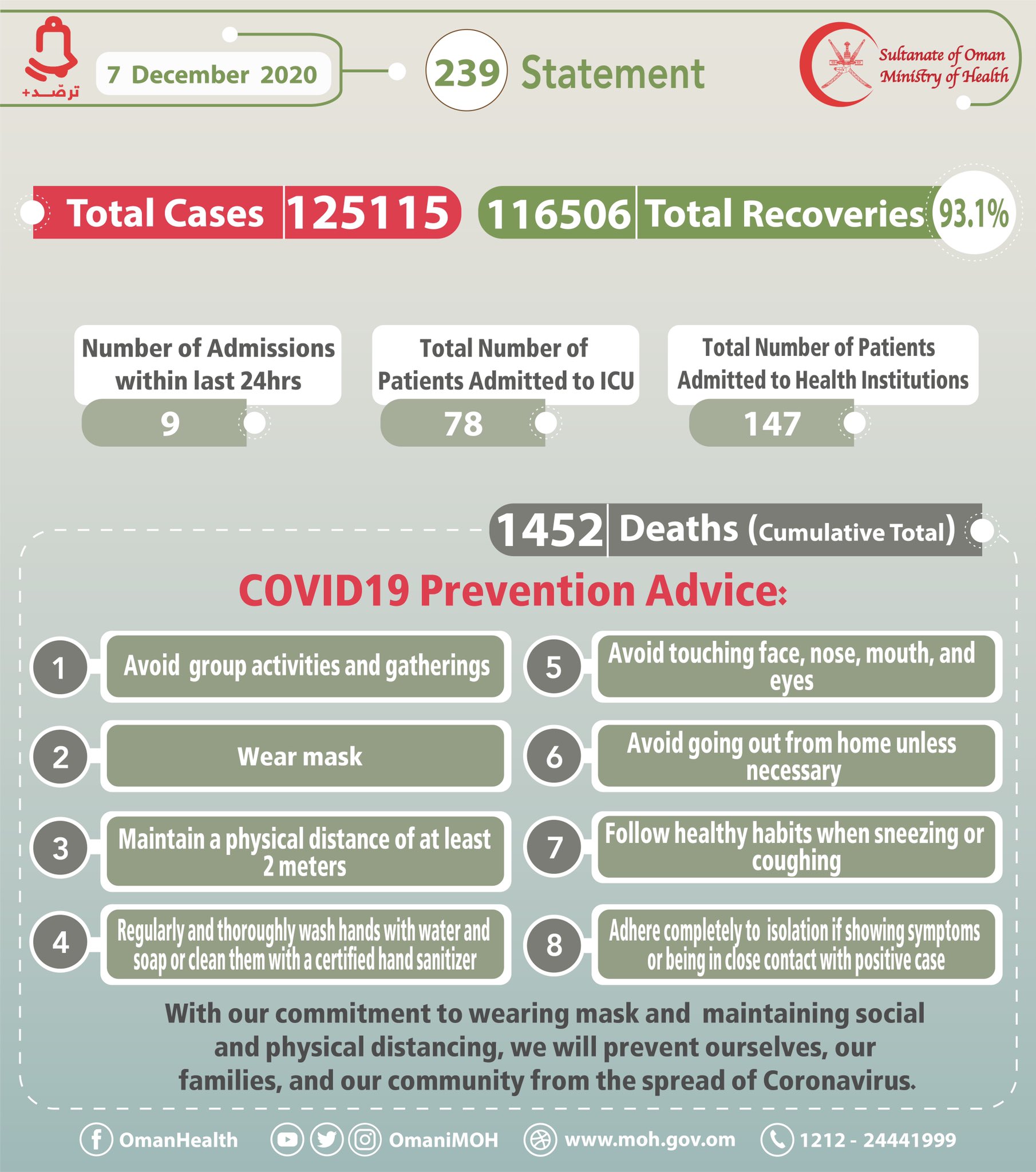 229 New Corona Cases In Oman, Total Cases Reached To 125, 115