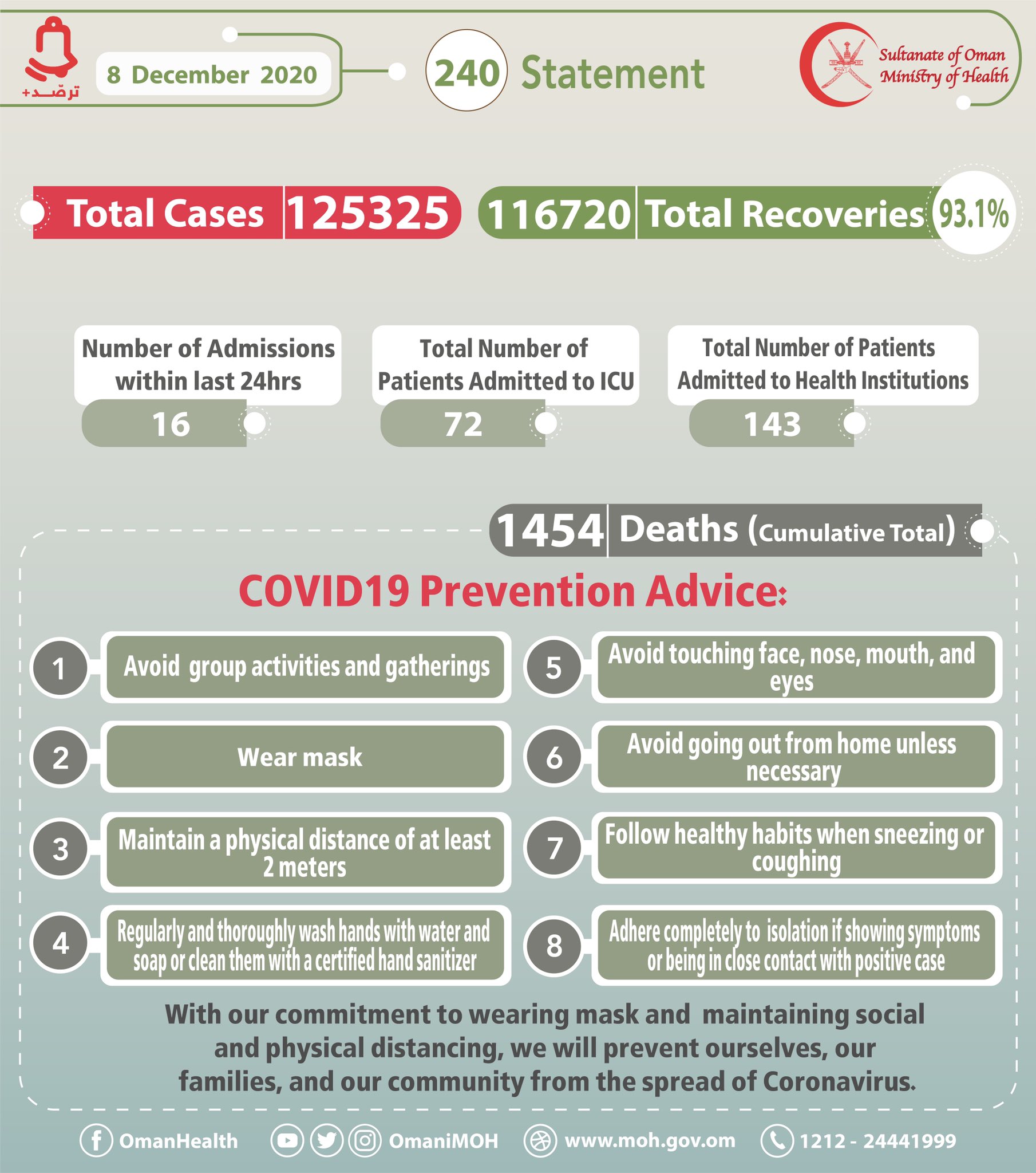 211 New Corona Cases In Oman, Total Cases Reached To 125,325