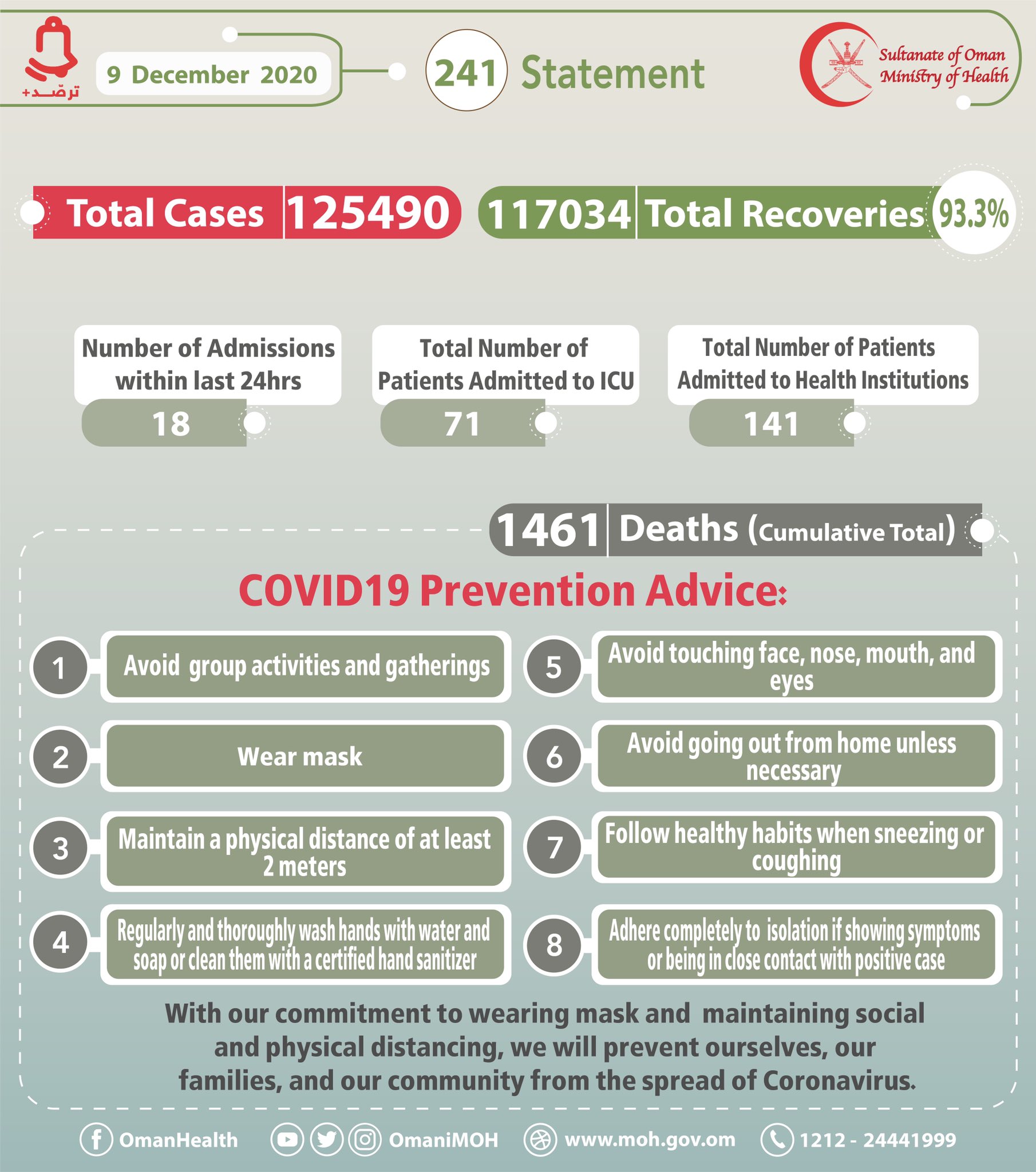 164 New Corona Cases In Oman, Total Cases Reached To 125,490